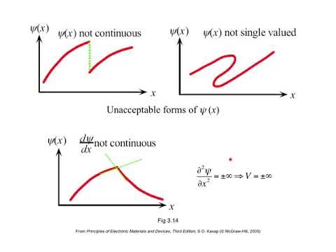 3.2 Electron as a Wave