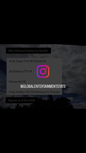 Most followed Indians on Spotify #arijitsingh #viral