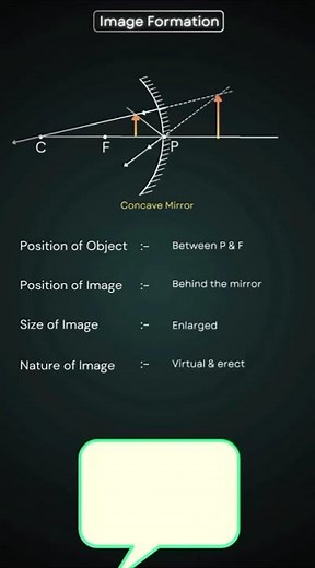 Image formation by Convex and Concave Mirror