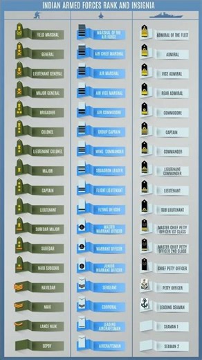 Indian Army, Air Force & Navy Rank List 🇮🇳 | Complete Defence Rank Hierarchy #shorts #defencestaff