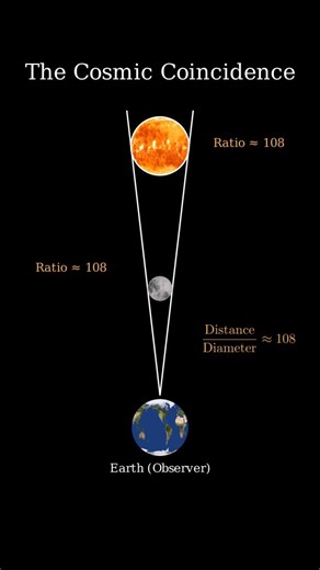 Cosmos in Motion | The Math Behind Perfect Solar Eclipses #solareclipse #astronomy #science #cosmos #moon #sun #universe #education #cosmiccoincidence... | Instagram