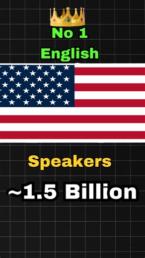 Most Spoken Languages Globally | 2025 Update | No 1 Will Surprise You