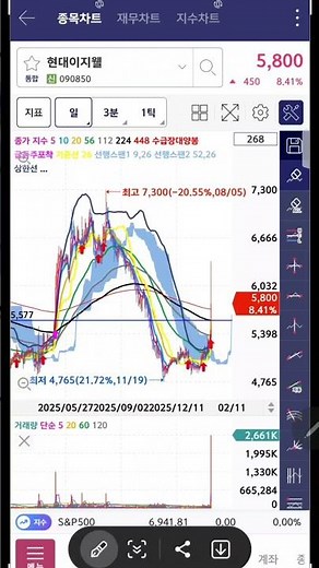 2월11일 기준봉세운종목 덕신이피씨 현대이지웰