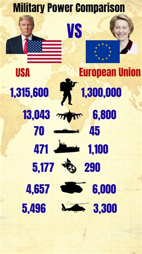 🇺🇸 USA vs 🇪🇺 European Union Military Power Comparison #ytshorts #shorts #militarycomparison #gk