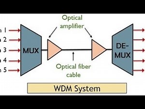 WDM and its types