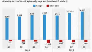 Google's Core Business Carries Alphabet's Costly Moonshots