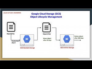 Google Cloud Storage (GCS) Object Lifecycle Management with Examples
