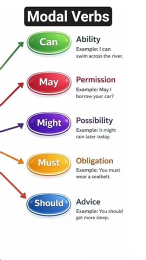 Modal Verbs and their usages #english #grammar #popular