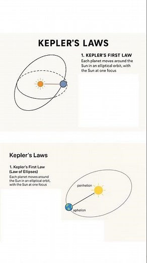 Kepler’s First Law of Planetary Motion | Law of Ellipses Explained with Diagram