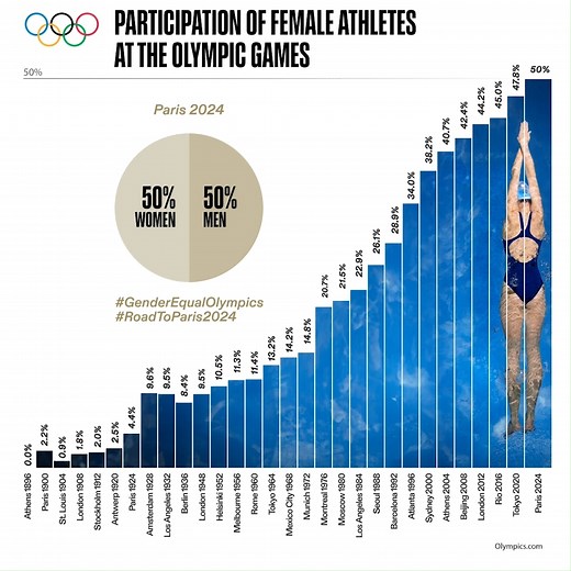 This year’s Paris Olympics will be the first in history to have full gender parity