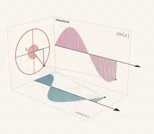 Sine and Cosine waves are...nothing but the shadows of a spinning circle.