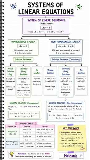 Homogeneous vs Non-Homogeneous System of Linear Equations explained with Flowchart 🔥 | #Mathenix