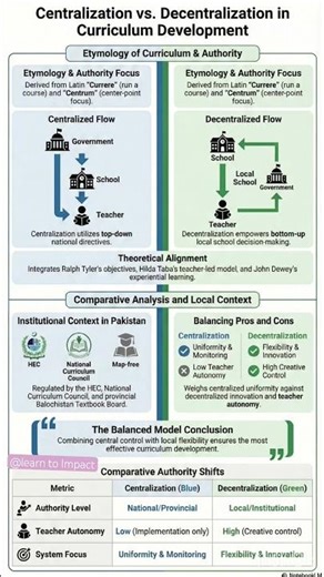 Centralization vs. Decentralization in Curriculum Infographics #BPSC #LecturerEducation #pedagogy