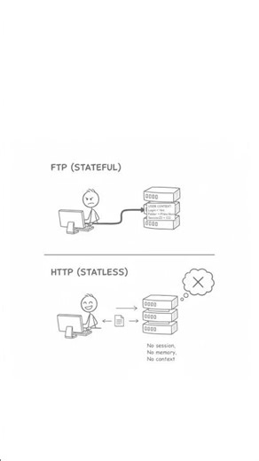 Stateful vs stateless | why http is stateless | Part 2 #http #techexplained