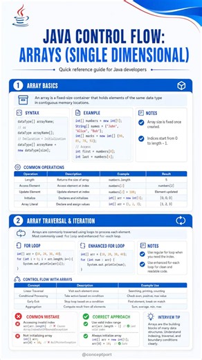 🚀 Arrays in Under 60 Seconds! | 1D & 2D Arrays Cheatsheet #5