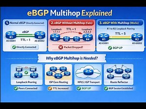 BGP Multihop-Network Engineer/Interview Question