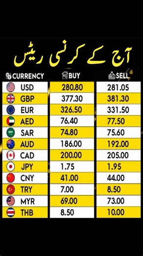 Intizar khan on Instagram‎: "AA Exchange Rates today in Pakistan آج کے کرنسی ریٹس پاکستان کے کرنسی ریٹس Exchange Rates today in Pakistan Dollar Rate Today in Pakistan Stat Bank Of Pakistan Ravi Exchange Rates D.D Exchange Rates Saqid Exchange Rate Day and night view of the Royal Clock 🌙 🌙 #PKR #Raviexchange #dollar #exchange #doller #doller_rate_today #currency_exchange_rate #USDA #TodayOpenMarketRates #currency_rate_in_pakistan"‎