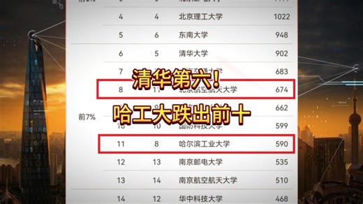 清华第六！哈工大跌出前十，25最新信息与通信工程学科排名来了！！！