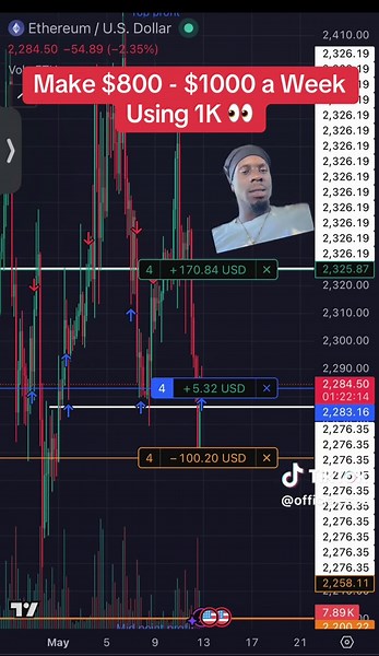 Crypto Chart For Day Traders 📈📉#fyppppppppppppppppppppppp #crypto #chart #daytrader #profit