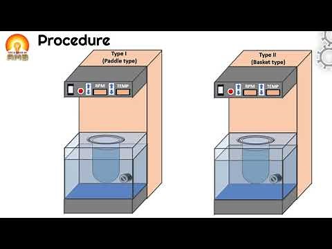 Evaluation of tablets Dissolution test