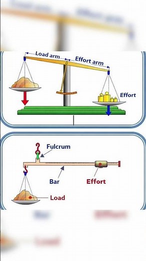 Lever | Simple Machine | Fulcrum, Load & Effort Explained | Physics Basics #logicpuzzles #mixtape