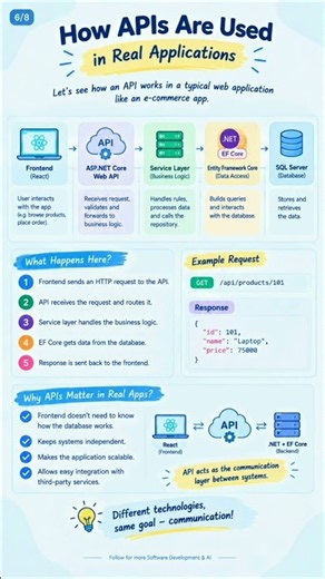 What is an API and how does it work? Explained in 1 Minutes | #API #coding #programming #shorts