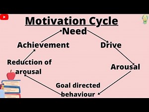 What is motivation cycle|Motivation cycle or process|What is motivation process class12 #psychology