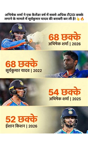अभिषेक शर्मा ने एक कैलेंडर वर्ष में सबसे अधिक टी20i छक्के लगाने के मामले में sky..🥶 #abhisheksharma