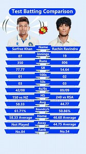 216K views · 720 reactions | Sarfraz Khan vs Rachin Ravindra Test Batting Comparison 2024 #cricket #ipl #viratkohli #t #cricketlovers #rohitsharma #india #worldcup #msdhoni #cricketfans #icc #indiancricketteam #cricketer #indiancricket #sports #teamindia #cricketlover #rcb #cricketfever #love #bcci #dhoni #csk #instagram #dream #klrahul #cricketnews #pakistan #psl #mumbaiindians | Dream Comparison | Facebook