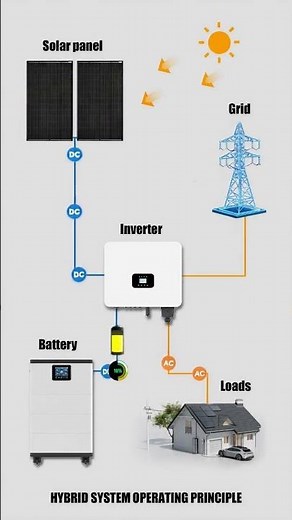 From Sun to Power 🔋 How Solar Panels Run a Hybrid System