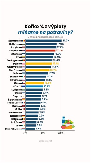 Koľko z našich výdavkov ide len na jedlo? 🇸🇰🛒 #slovensko #potraviny #peniaze