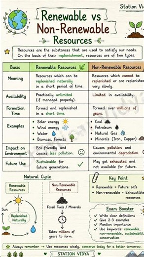 Difference between Renewable and non renewable resources #renewableresources #difference #shorts