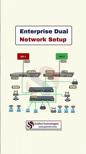 Enterprise Dual ISP Network Setup Explained | CCNA & SD-WAN Basics