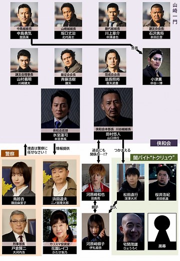 『日本統一 東京編』キャスト・出演者一覧・相関図｜出演俳優プロフィール＆登場人物紹介