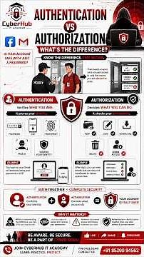 Authentication vs Authorization What's the Difference #cybersecurity #cyberhubitacademy