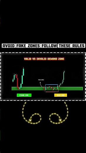 Supply and demand zone Trading strategy #SupplyAndDemand #PriceAction #SmartMoneyConcepts