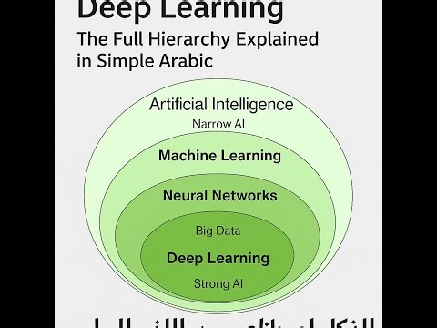 From AI to Deep Learning: The Full Hierarchy Explained in Arabic | الذكاء الاصطناعي من الألف للياء