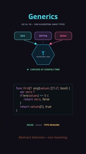 Go Generics and Constraints Explained #shorts