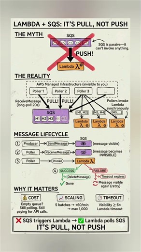 AWS Lambda Trigger SQS : It's Pull, Not Push