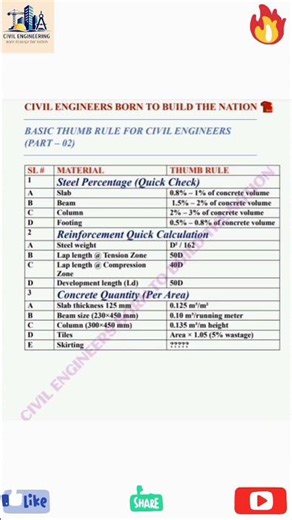 🏗️ Basic Thumb Rules Every Civil Engineer Must Know | Site Secrets Revealed👷‍♂️ Part -02 Must Watch