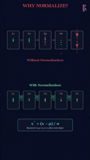 BatchNorm vs LayerNorm vs RMSNorm in 40 Seconds