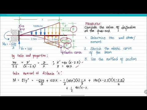 (DIM) Example #2 : Cantilever beam with uniformly varying load