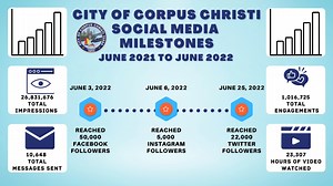23 reactions · 10 comments | Follow official City of Corpus Christi social media accounts on Nextdoor, LinkedIn, Instagram, YouTube, and Twitter to stay informed on the daily news and emergencies. Thank you for connecting with us. | City of Corpus Christi - Government | Facebook
