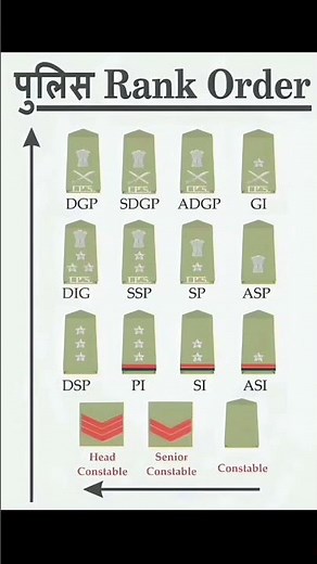 Title: Police Rank Order in India 🇮🇳 | Police Ranks Explained | #Shorts #Education