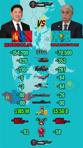 Mongolia vs Kazakhstan Military Power 2026