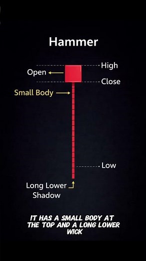Hammer Candlestick Pattern Explained in 30 Seconds | Beginner Trading Guide