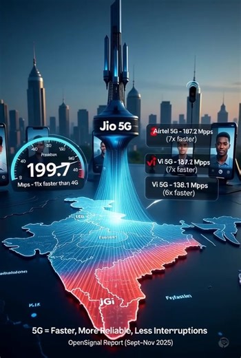 **🚀 India’s 5G Revolution: Jio Sets a New Benchmark in Speed & Reliability! 🇮🇳📶** India’s 5G journey is accelerating fast, and the latest OpenSignal report clearly shows who’s leading the race. With lightning-fast download speeds, wider availability, and stronger real-world usage, Jio’s 5G network is redefining mobile internet experience. From seamless streaming to reliable day-to-day connectivity, 5G is no longer just about peak speed—it’s about consistency, coverage, and performance that u