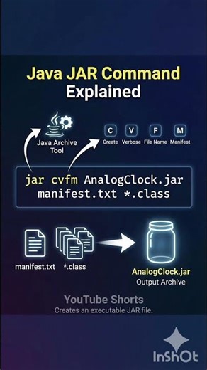 What does jar cvfm actually do? 🤔 Java Tips #Shorts