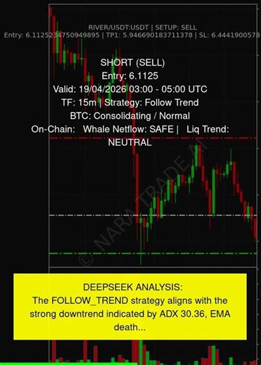 🚨 RIVER SHORT (Sell) SIGNAL! 🤖 #Shorts #Crypto