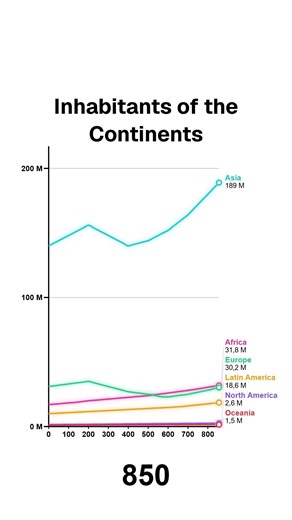 The development of the world population by continent since the year 0